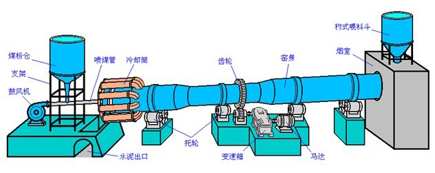 水泥熟料回转窑结构组成