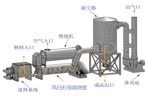 风扫石膏煅烧窑工作原理