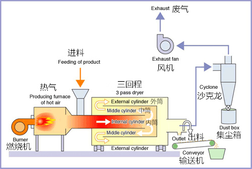 三筒烘干机工作原理