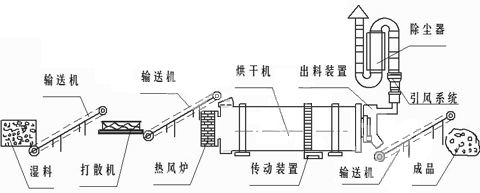 高岭土烘干机工作原理