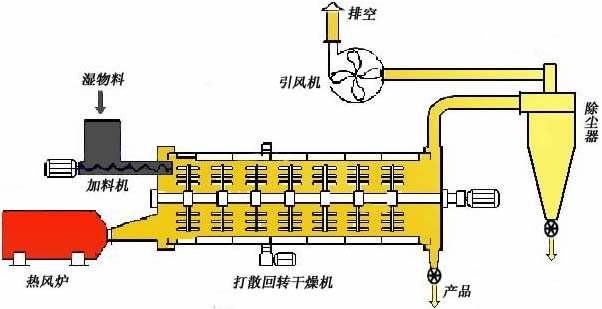 转筒烘干机工作原理